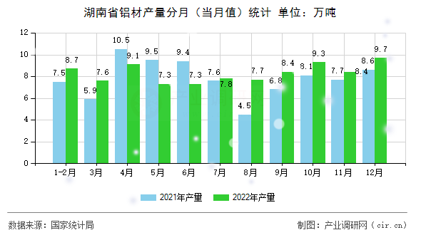 湖南省鋁材產(chǎn)量分月（當(dāng)月值）統(tǒng)計(jì)