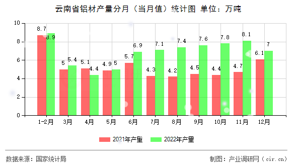 云南省鋁材產(chǎn)量分月（當月值）統(tǒng)計圖