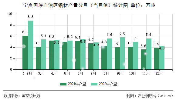 寧夏回族自治區(qū)鋁材產(chǎn)量分月(當(dāng)月值)統(tǒng)計(jì)圖 寧夏回族自治區(qū)鋁材產(chǎn)量分月(當(dāng)月值)統(tǒng)計(jì)圖