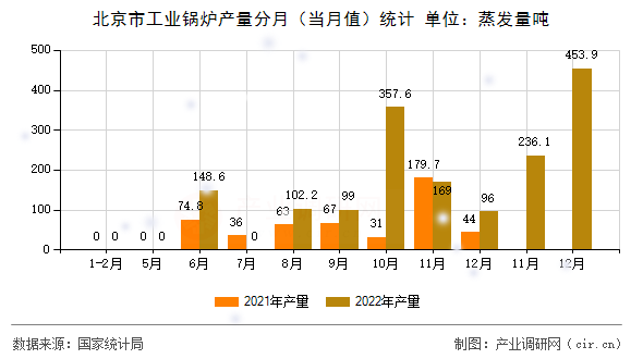 北京市工業(yè)鍋爐產(chǎn)量分月(當月值)統(tǒng)計 北京市工業(yè)鍋爐產(chǎn)量分月(當月值)統(tǒng)計