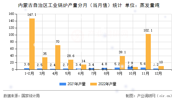內(nèi)蒙古自治區(qū)工業(yè)鍋爐產(chǎn)量分月(當(dāng)月值)統(tǒng)計(jì) 內(nèi)蒙古自治區(qū)工業(yè)鍋爐產(chǎn)量分月(當(dāng)月值)統(tǒng)計(jì)