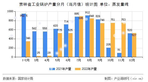 吉林省工業(yè)鍋爐產(chǎn)量分月(當(dāng)月值)統(tǒng)計(jì)圖 吉林省工業(yè)鍋爐產(chǎn)量分月(當(dāng)月值)統(tǒng)計(jì)圖