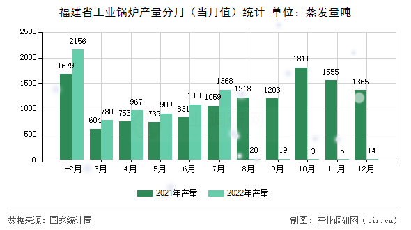 福建省工業(yè)鍋爐產(chǎn)量分月（當(dāng)月值）統(tǒng)計(jì)