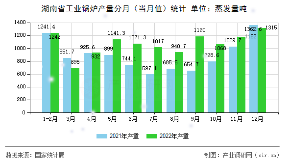 湖南省工業(yè)鍋爐產(chǎn)量分月(當(dāng)月值)統(tǒng)計 湖南省工業(yè)鍋爐產(chǎn)量分月(當(dāng)月值)統(tǒng)計