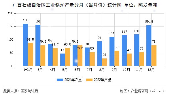 廣西壯族自治區(qū)工業(yè)鍋爐產量分月(當月值)統(tǒng)計圖 廣西壯族自治區(qū)工業(yè)鍋爐產量分月(當月值)統(tǒng)計圖