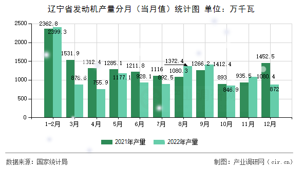 遼寧省發(fā)動(dòng)機(jī)產(chǎn)量分月(當(dāng)月值)統(tǒng)計(jì)圖 遼寧省發(fā)動(dòng)機(jī)產(chǎn)量分月(當(dāng)月值)統(tǒng)計(jì)圖