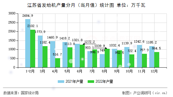 江蘇省發(fā)動機(jī)產(chǎn)量分月(當(dāng)月值)統(tǒng)計(jì)圖 江蘇省發(fā)動機(jī)產(chǎn)量分月(當(dāng)月值)統(tǒng)計(jì)圖