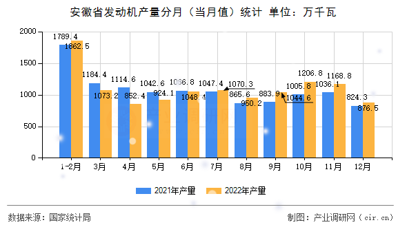 安徽省發(fā)動機產(chǎn)量分月（當月值）統(tǒng)計