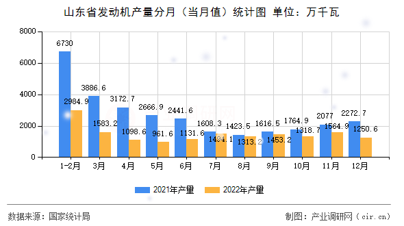 山東省發(fā)動機產(chǎn)量分月(當月值)統(tǒng)計圖 山東省發(fā)動機產(chǎn)量分月(當月值)統(tǒng)計圖