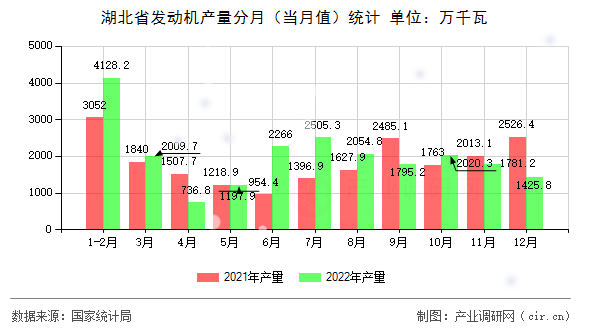 湖北省發(fā)動機(jī)產(chǎn)量分月(當(dāng)月值)統(tǒng)計(jì) 湖北省發(fā)動機(jī)產(chǎn)量分月(當(dāng)月值)統(tǒng)計(jì)