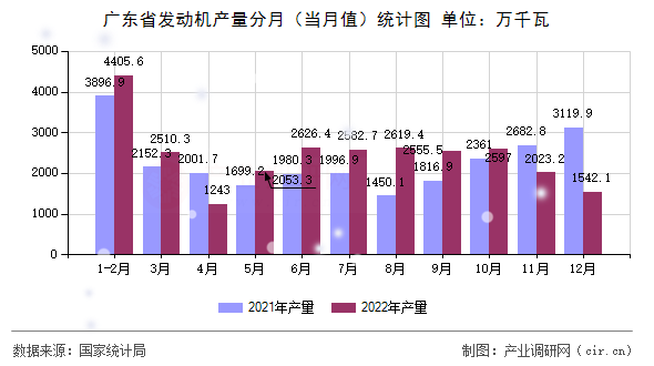 廣東省發(fā)動(dòng)機(jī)產(chǎn)量分月（當(dāng)月值）統(tǒng)計(jì)圖