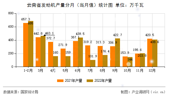云南省發(fā)動(dòng)機(jī)產(chǎn)量分月(當(dāng)月值)統(tǒng)計(jì)圖 云南省發(fā)動(dòng)機(jī)產(chǎn)量分月(當(dāng)月值)統(tǒng)計(jì)圖