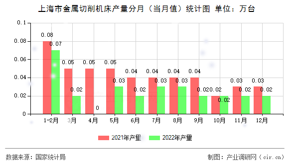 上海市金屬切削機(jī)床產(chǎn)量分月(當(dāng)月值)統(tǒng)計(jì)圖 上海市金屬切削機(jī)床產(chǎn)量分月(當(dāng)月值)統(tǒng)計(jì)圖