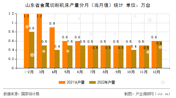 山東省金屬切削機(jī)床產(chǎn)量分月（當(dāng)月值）統(tǒng)計(jì)