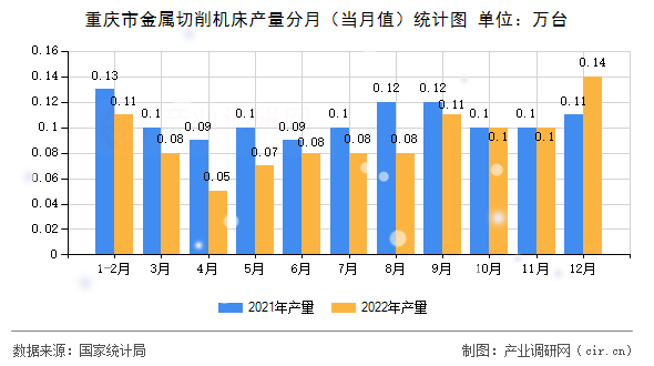 重慶市金屬切削機(jī)床產(chǎn)量分月（當(dāng)月值）統(tǒng)計圖