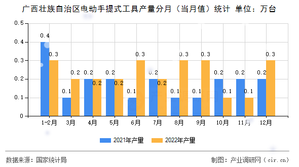 廣西壯族自治區(qū)電動手提式工具產(chǎn)量分月(當(dāng)月值)統(tǒng)計 廣西壯族自治區(qū)電動手提式工具產(chǎn)量分月(當(dāng)月值)統(tǒng)計