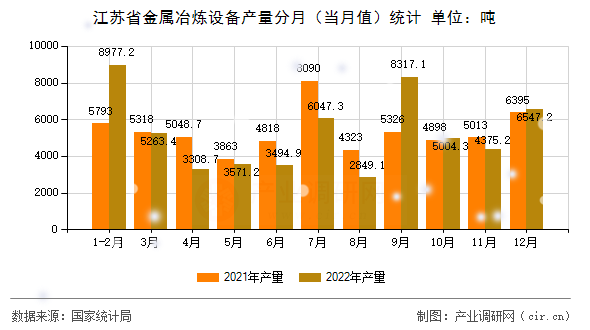 江蘇省金屬冶煉設(shè)備產(chǎn)量分月（當(dāng)月值）統(tǒng)計(jì)