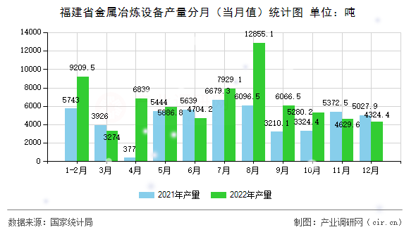 福建省金屬冶煉設(shè)備產(chǎn)量分月(當月值)統(tǒng)計圖 福建省金屬冶煉設(shè)備產(chǎn)量分月(當月值)統(tǒng)計圖