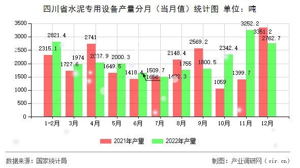 四川省水泥專用設備產量分月(當月值)統(tǒng)計圖 四川省水泥專用設備產量分月(當月值)統(tǒng)計圖