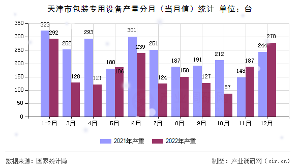 天津市包裝專用設(shè)備產(chǎn)量分月（當(dāng)月值）統(tǒng)計(jì)