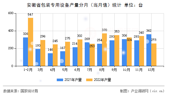 安徽省包裝專用設(shè)備產(chǎn)量分月（當(dāng)月值）統(tǒng)計(jì)
