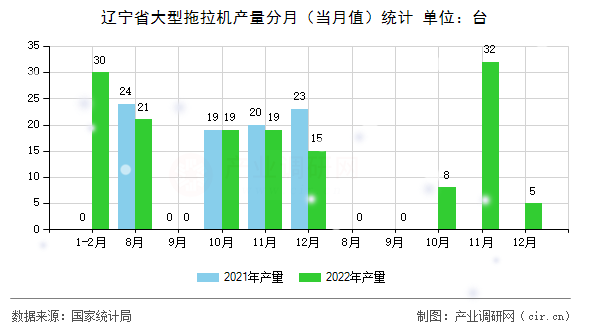 遼寧省大型拖拉機(jī)產(chǎn)量分月（當(dāng)月值）統(tǒng)計(jì)
