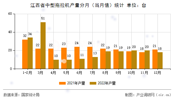 江西省中型拖拉機產量分月(當月值)統計 江西省中型拖拉機產量分月(當月值)統計