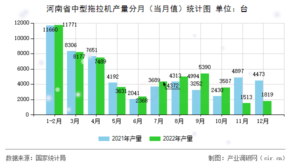 河南省中型拖拉機(jī)產(chǎn)量分月（當(dāng)月值）統(tǒng)計(jì)圖