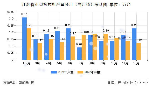 江蘇省小型拖拉機產(chǎn)量分月(當月值)統(tǒng)計圖 江蘇省小型拖拉機產(chǎn)量分月(當月值)統(tǒng)計圖
