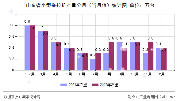 山東省小型拖拉機(jī)產(chǎn)量分月(當(dāng)月值)統(tǒng)計圖 山東省小型拖拉機(jī)產(chǎn)量分月(當(dāng)月值)統(tǒng)計圖