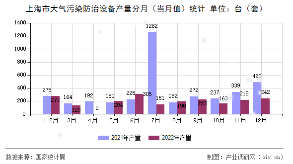 上海市大氣污染防治設(shè)備產(chǎn)量分月（當(dāng)月值）統(tǒng)計