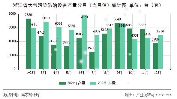 浙江省大氣污染防治設(shè)備產(chǎn)量分月(當月值)統(tǒng)計圖 浙江省大氣污染防治設(shè)備產(chǎn)量分月(當月值)統(tǒng)計圖