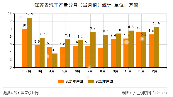 江蘇省汽車產(chǎn)量分月(當月值)統(tǒng)計 江蘇省汽車產(chǎn)量分月(當月值)統(tǒng)計