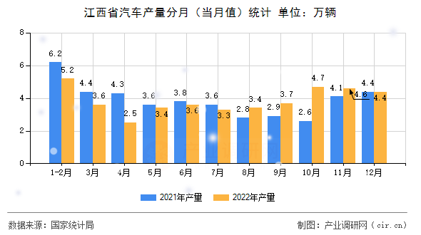 江西省汽車(chē)產(chǎn)量分月(當(dāng)月值)統(tǒng)計(jì) 江西省汽車(chē)產(chǎn)量分月(當(dāng)月值)統(tǒng)計(jì)