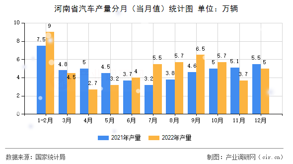河南省汽車(chē)產(chǎn)量分月（當(dāng)月值）統(tǒng)計(jì)圖