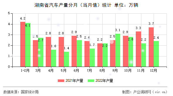 湖南省汽車產(chǎn)量分月(當(dāng)月值)統(tǒng)計 湖南省汽車產(chǎn)量分月(當(dāng)月值)統(tǒng)計