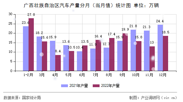 廣西壯族自治區(qū)汽車產(chǎn)量分月(當(dāng)月值)統(tǒng)計圖 廣西壯族自治區(qū)汽車產(chǎn)量分月(當(dāng)月值)統(tǒng)計圖