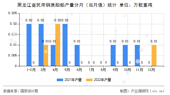 黑龍江省民用鋼質(zhì)船舶產(chǎn)量分月(當月值)統(tǒng)計 黑龍江省民用鋼質(zhì)船舶產(chǎn)量分月(當月值)統(tǒng)計