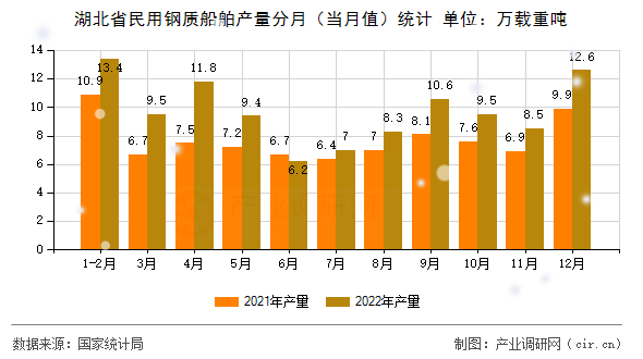 湖北省民用鋼質(zhì)船舶產(chǎn)量分月(當(dāng)月值)統(tǒng)計(jì) 湖北省民用鋼質(zhì)船舶產(chǎn)量分月(當(dāng)月值)統(tǒng)計(jì)