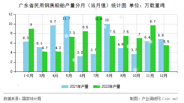 廣東省民用鋼質船舶產(chǎn)量分月（當月值）統(tǒng)計圖