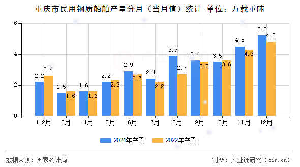 重慶市民用鋼質(zhì)船舶產(chǎn)量分月（當(dāng)月值）統(tǒng)計