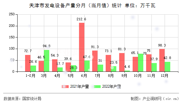 天津市發(fā)電設備產量分月(當月值)統(tǒng)計 天津市發(fā)電設備產量分月(當月值)統(tǒng)計