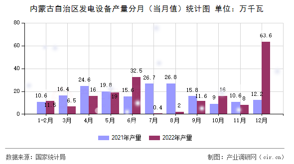 內(nèi)蒙古自治區(qū)發(fā)電設(shè)備產(chǎn)量分月(當(dāng)月值)統(tǒng)計圖 內(nèi)蒙古自治區(qū)發(fā)電設(shè)備產(chǎn)量分月(當(dāng)月值)統(tǒng)計圖
