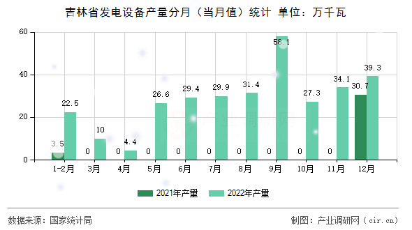 吉林省發(fā)電設(shè)備產(chǎn)量分月（當(dāng)月值）統(tǒng)計