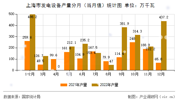 上海市發(fā)電設備產(chǎn)量分月（當月值）統(tǒng)計圖