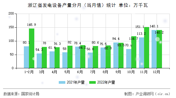 浙江省發(fā)電設(shè)備產(chǎn)量分月（當(dāng)月值）統(tǒng)計(jì)
