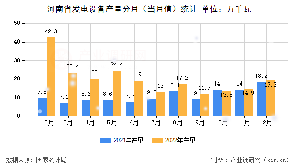 河南省發(fā)電設(shè)備產(chǎn)量分月（當(dāng)月值）統(tǒng)計(jì)