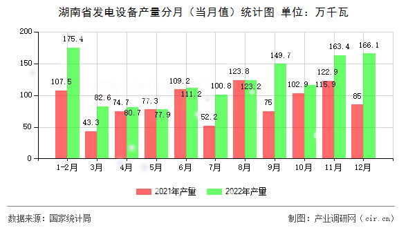 湖南省發(fā)電設(shè)備產(chǎn)量分月（當(dāng)月值）統(tǒng)計(jì)圖