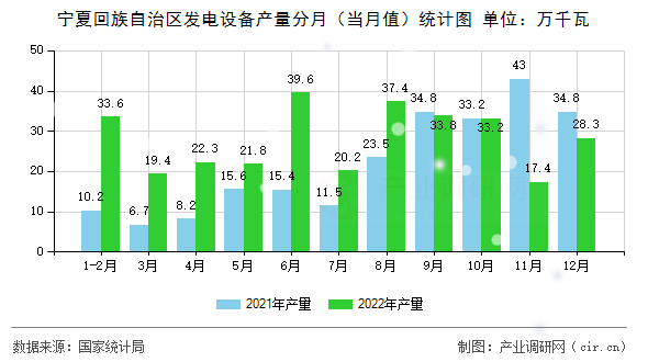 寧夏回族自治區(qū)發(fā)電設(shè)備產(chǎn)量分月（當(dāng)月值）統(tǒng)計(jì)圖