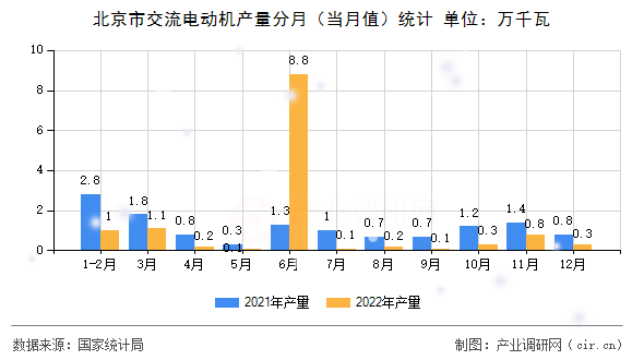 北京市交流電動(dòng)機(jī)產(chǎn)量分月（當(dāng)月值）統(tǒng)計(jì)